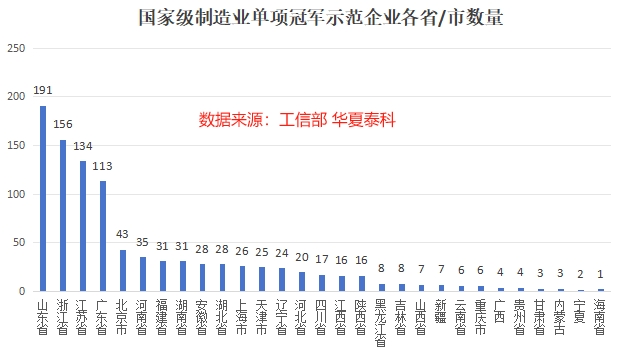 工信部制造业单项冠军示范企业各省/市数量