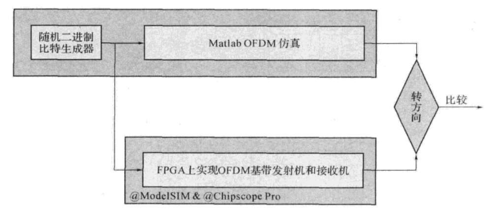 Matlab和ModelSim仿真闭环测试对比