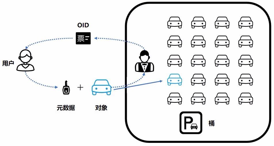 图片[2]-什么是文件存储、对象存储、块存储？-不念博客