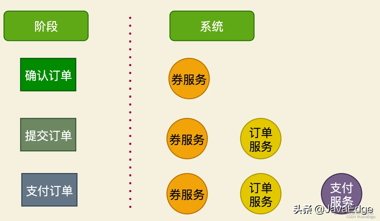 大厂的优惠券系统是如何设计的？