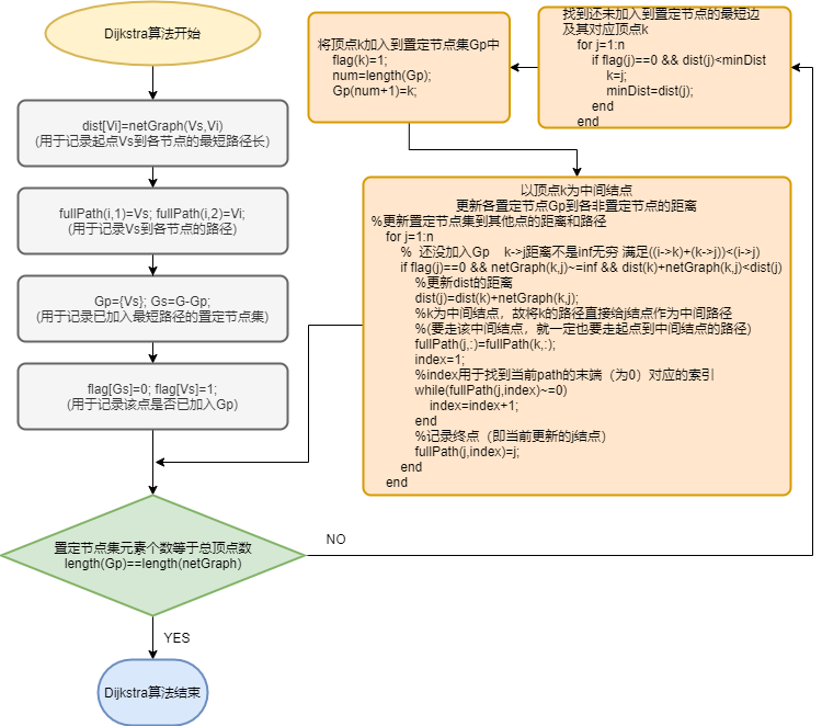 图1.0 Dijkstra算法流程图