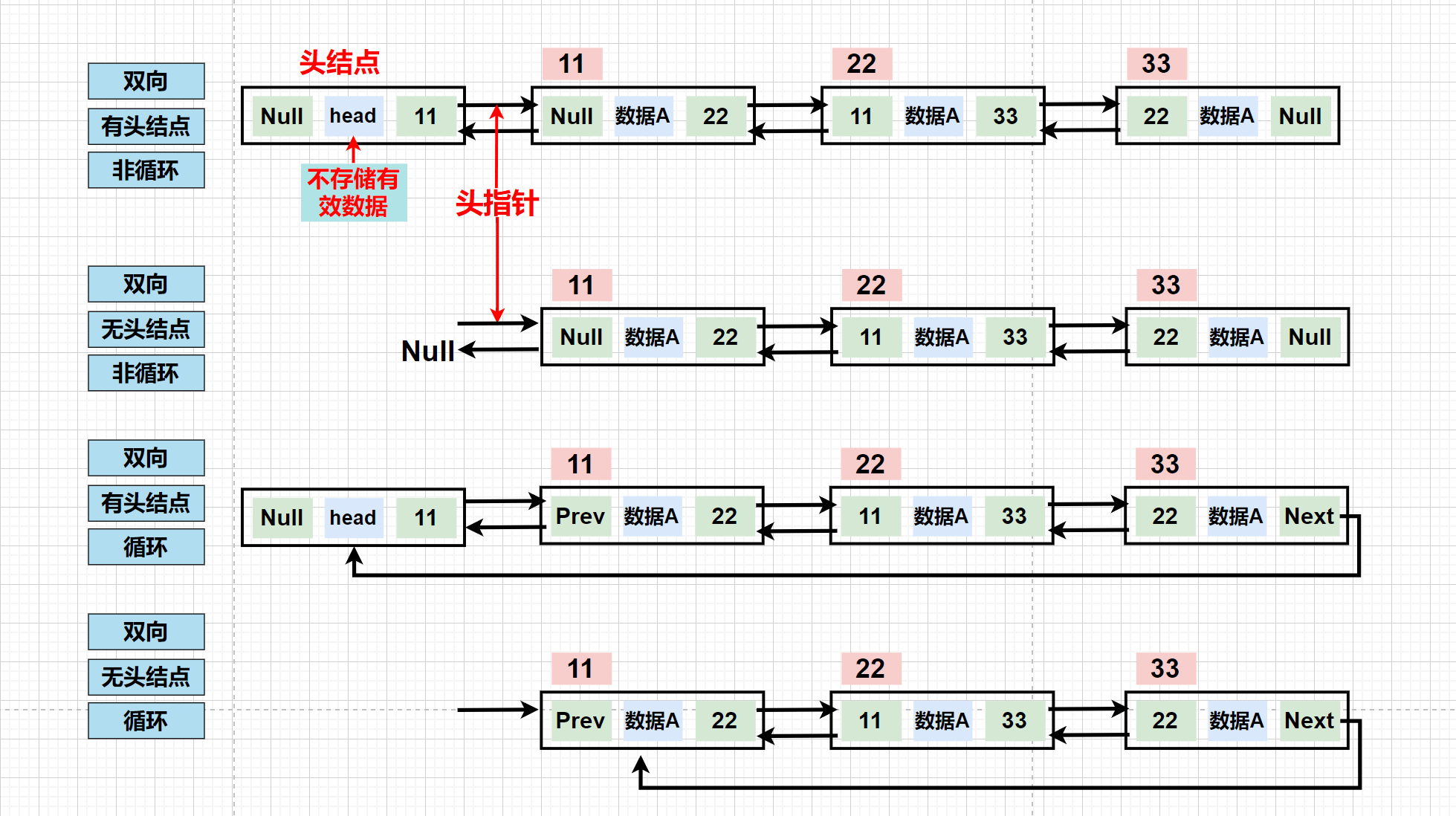 双向链表结构