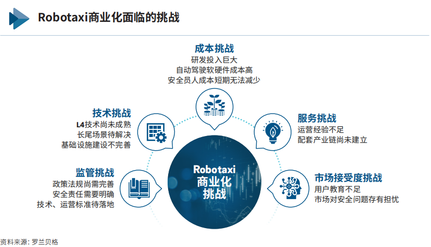 自动驾驶出租车