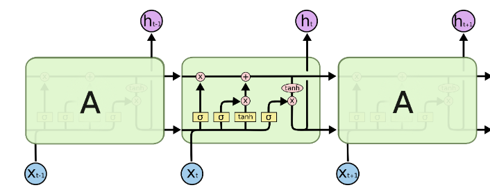 LSTM 中的重复模块