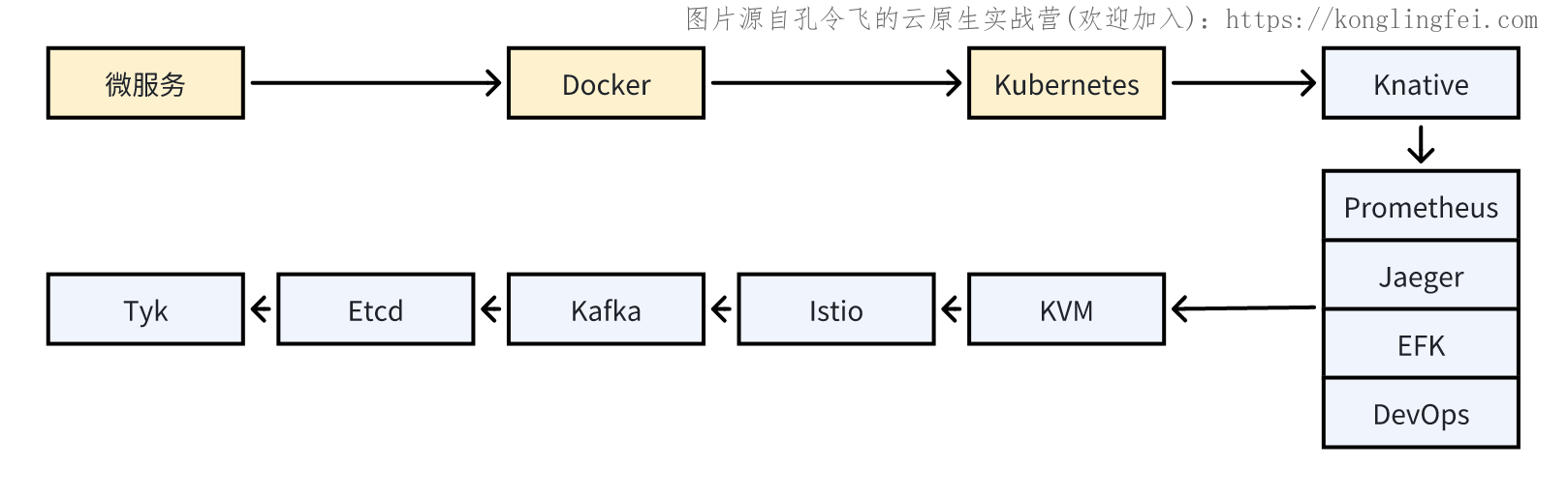 云原生核心基础知识学习顺序