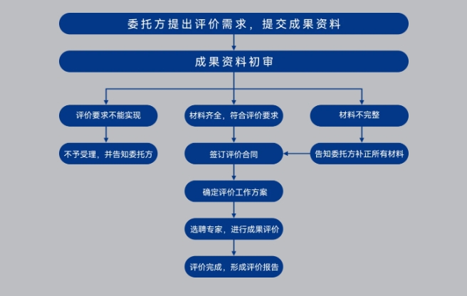 科技成果评价流程