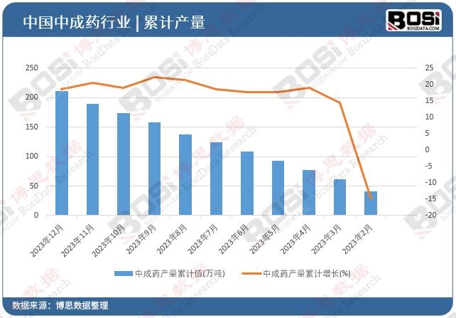 中成药产量累计