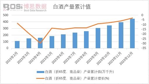 白酒（折65度，商品量）产量累计