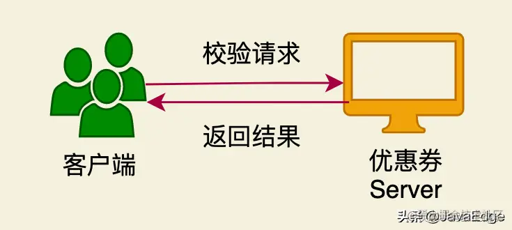 大厂的优惠券系统是如何设计的？