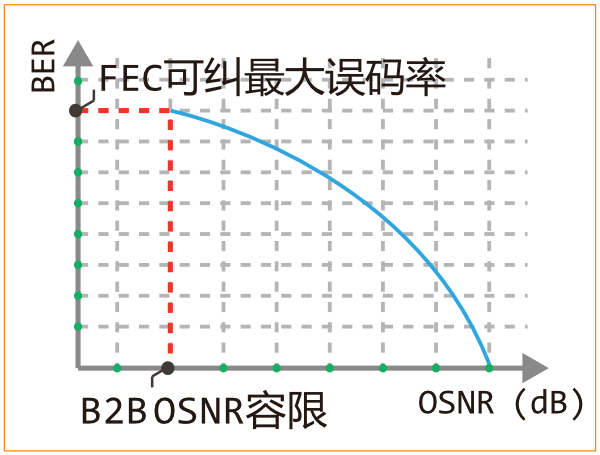 OSNR与BER