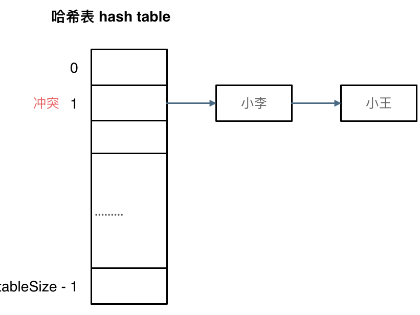 拉链法示意图