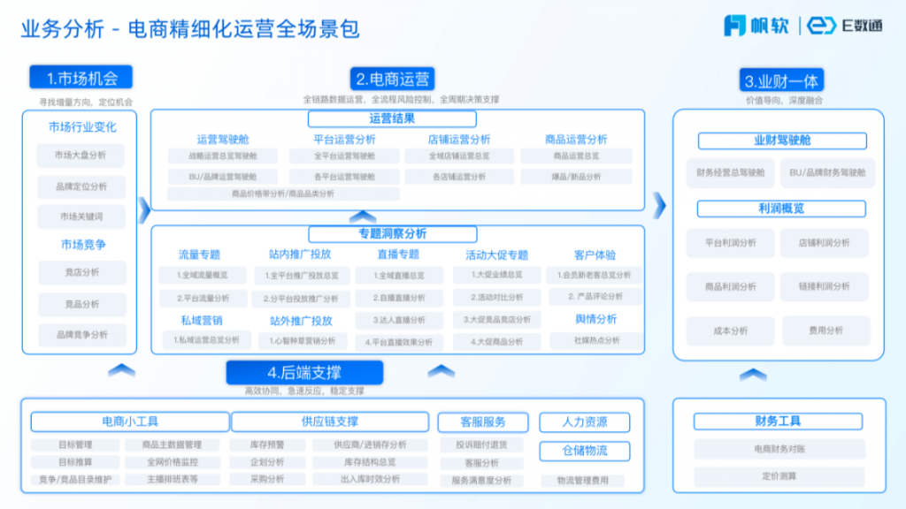 一站式电商精细化运营方案顶层功能框架