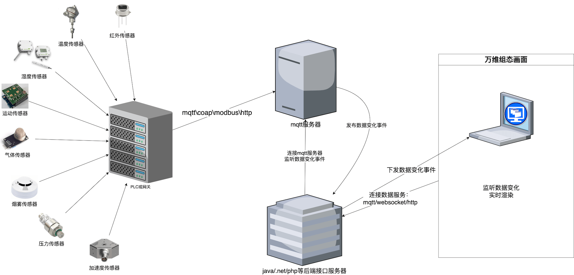 万维组态架构图