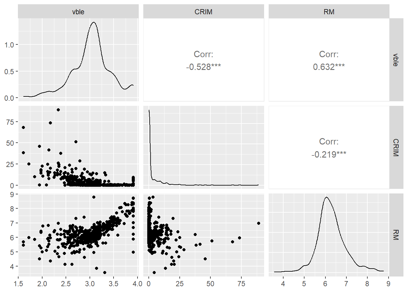 Relationship betwen the outcome variable logarithm of housing price (<code loading=