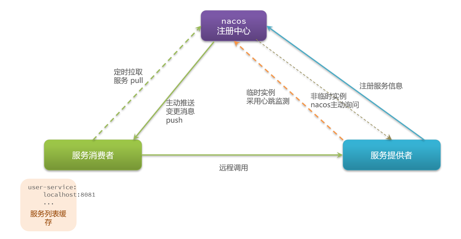 Nacos细节分析