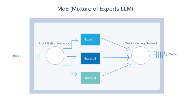 MoE 专家组合 LLM 建筑学