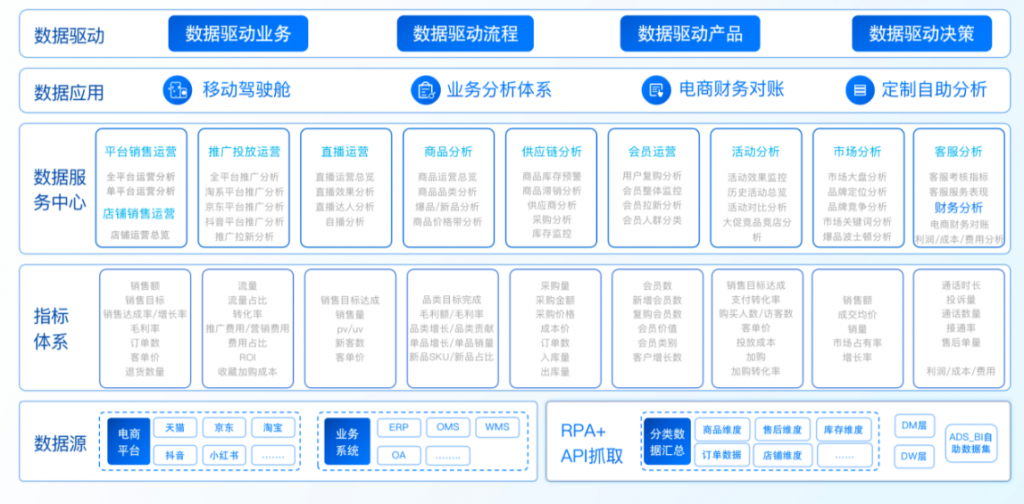 一站式电商精细化运营方案中层功能框架