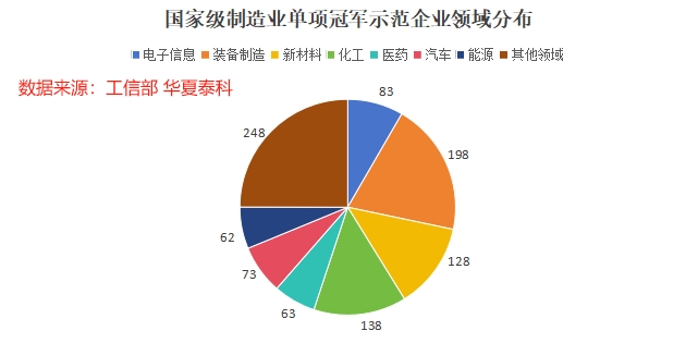 工信部制造业单项冠军示范企业领域分布