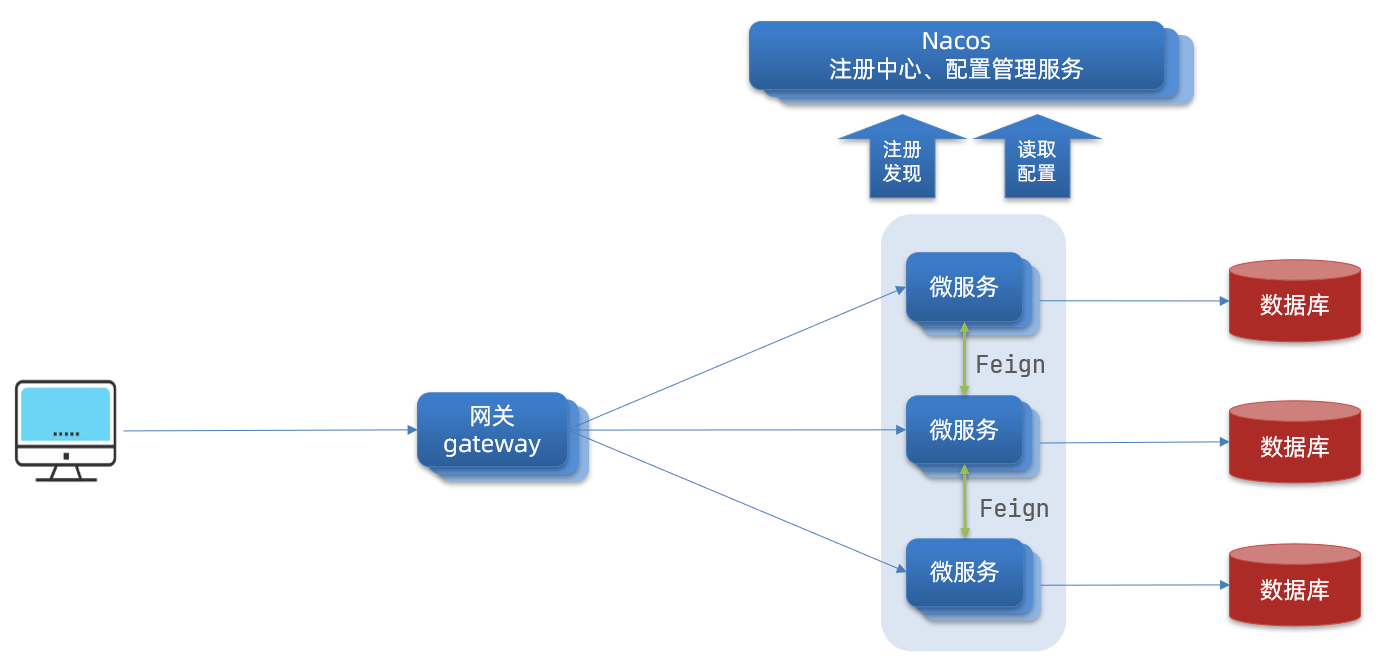 网关架构