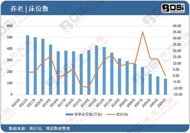 养老床位数