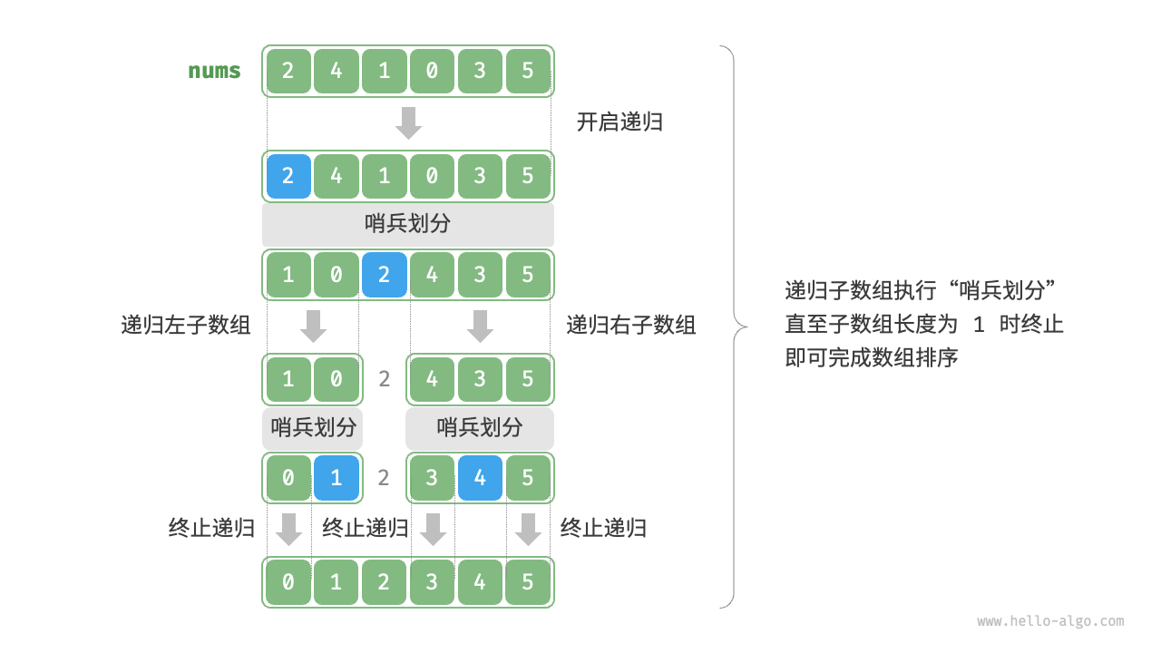 快速排序流程