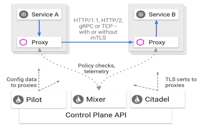 Istio架构图.png