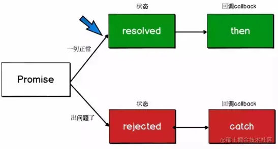 promise状态