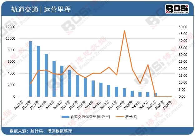 轨道交通运营里程