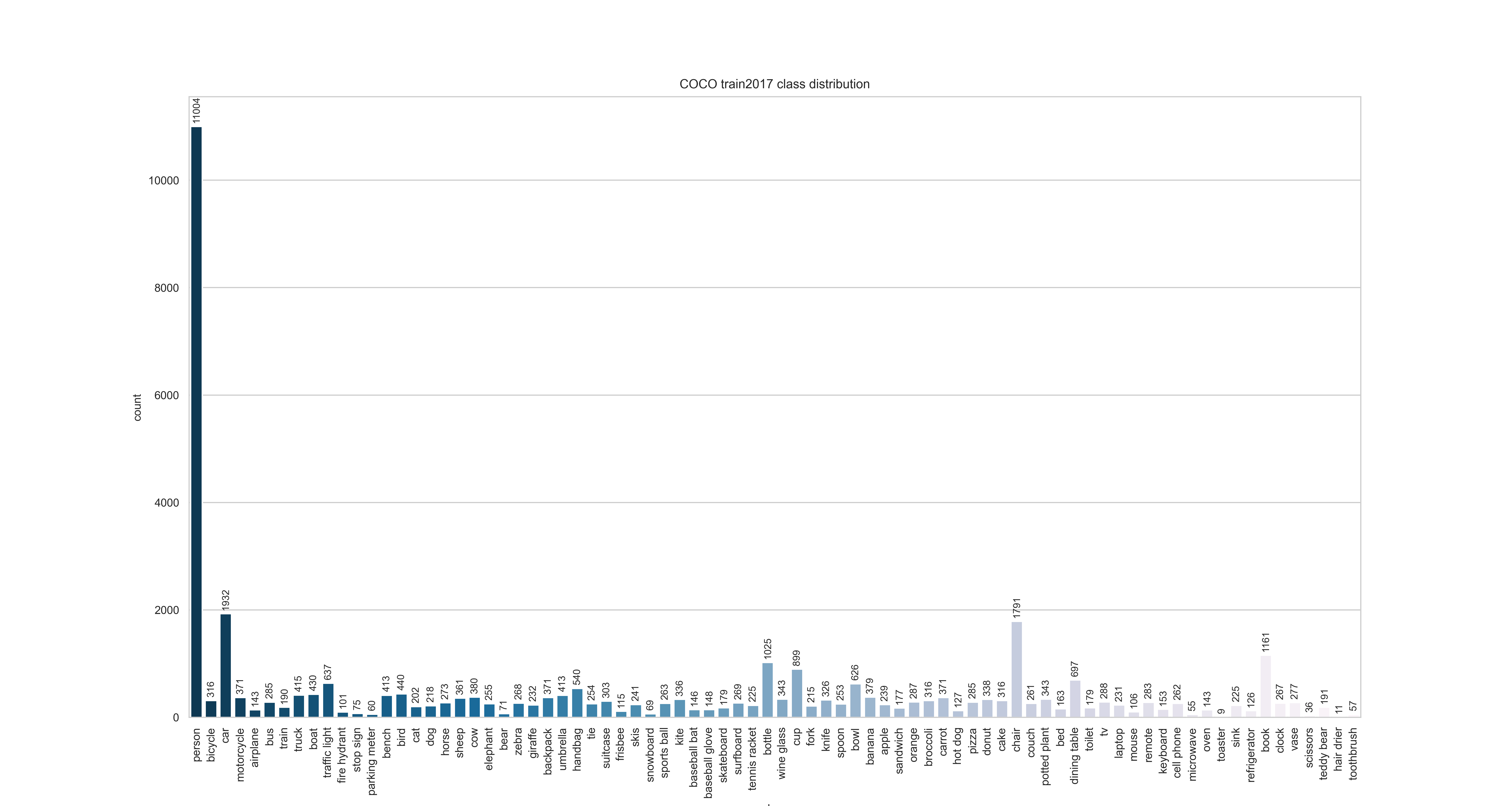 coco_val_class_distribution