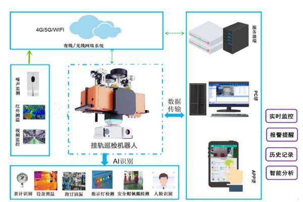 挂轨巡检机器人方案