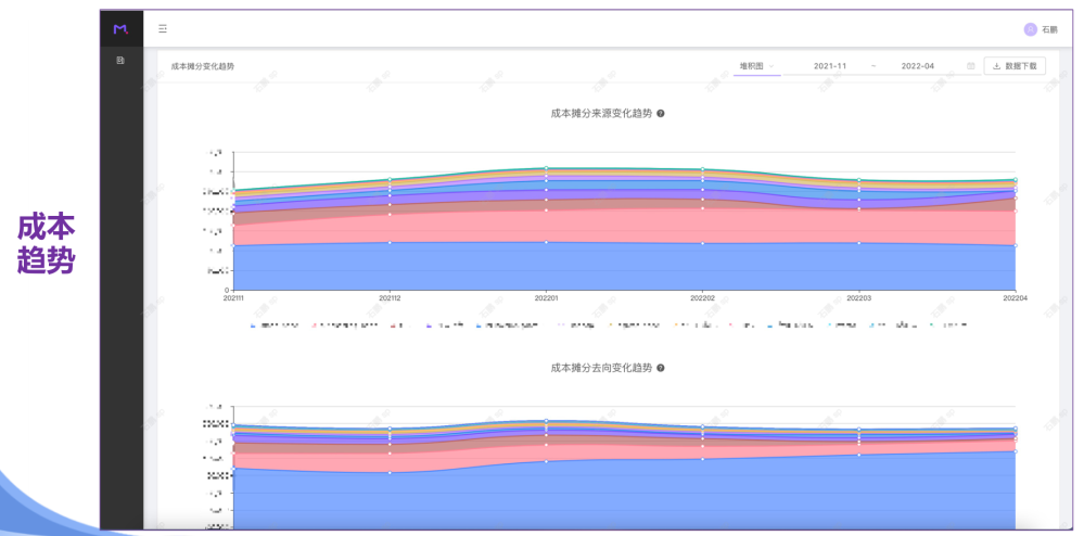 3大方向：成本「MTCC平台」成本趋势