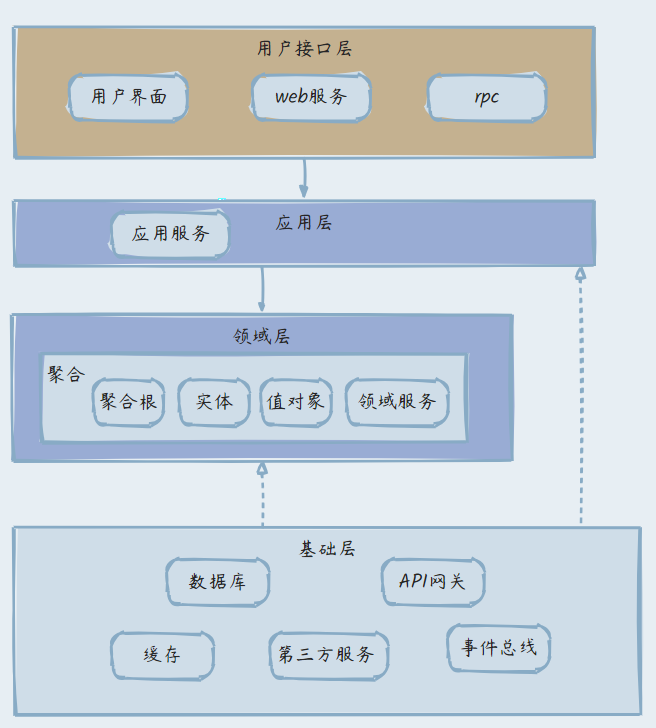 DDD分层架构