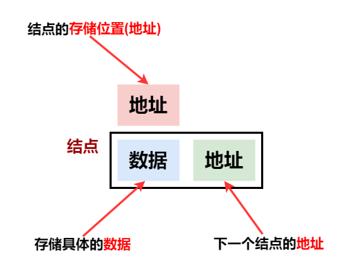 单向链表结点结构