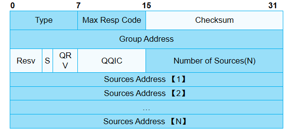 IGMPv3查询报文格式