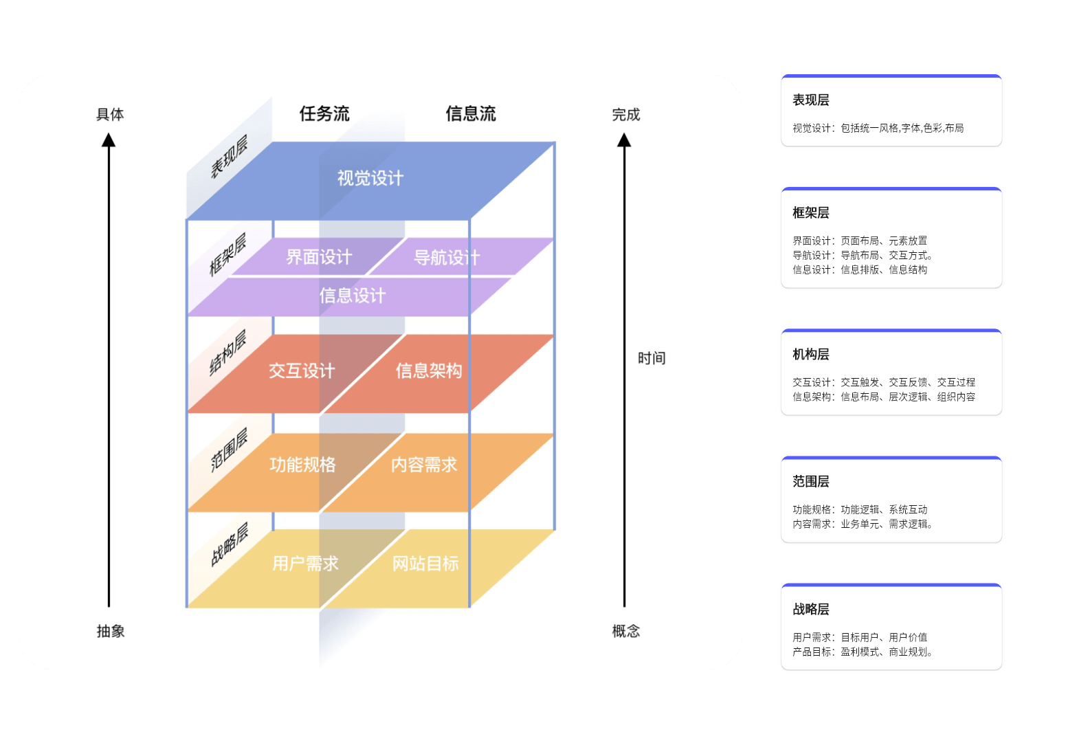 用户体验五要素