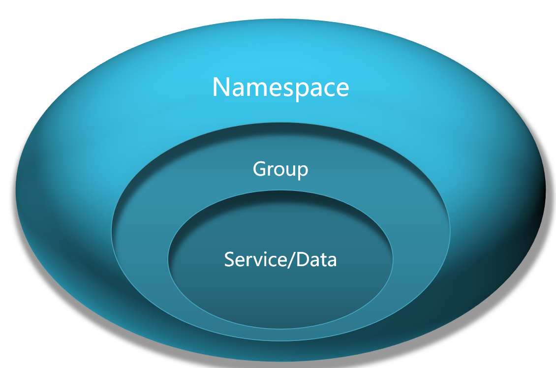 namespace