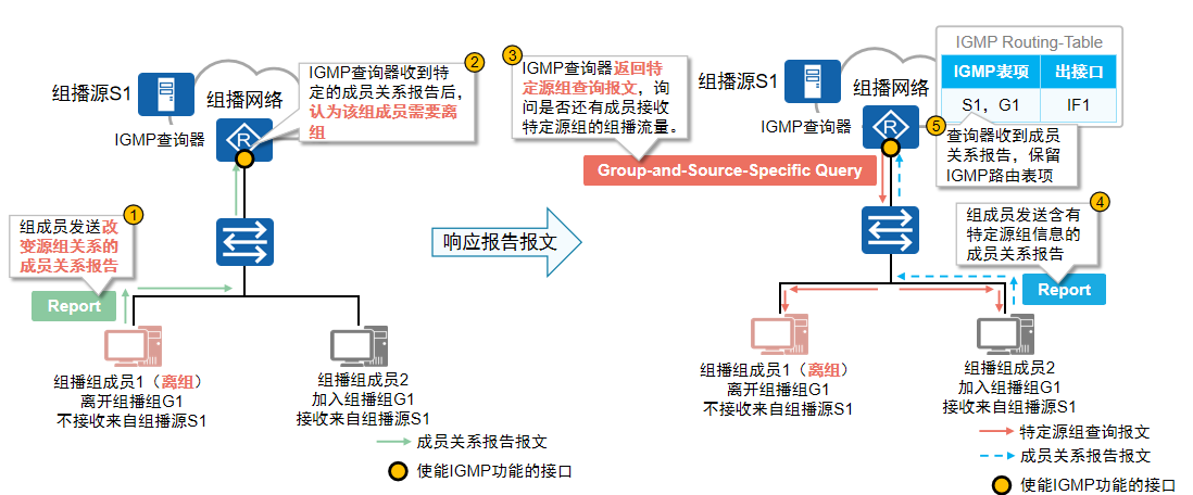 IGMPv3组成员离组