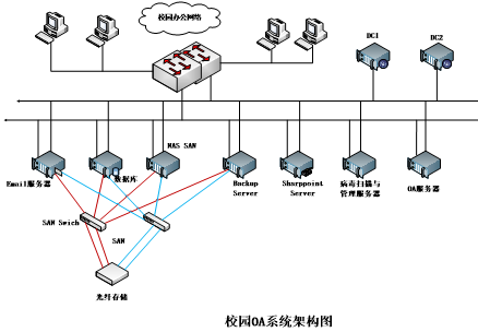 16.校园oa架构图.png