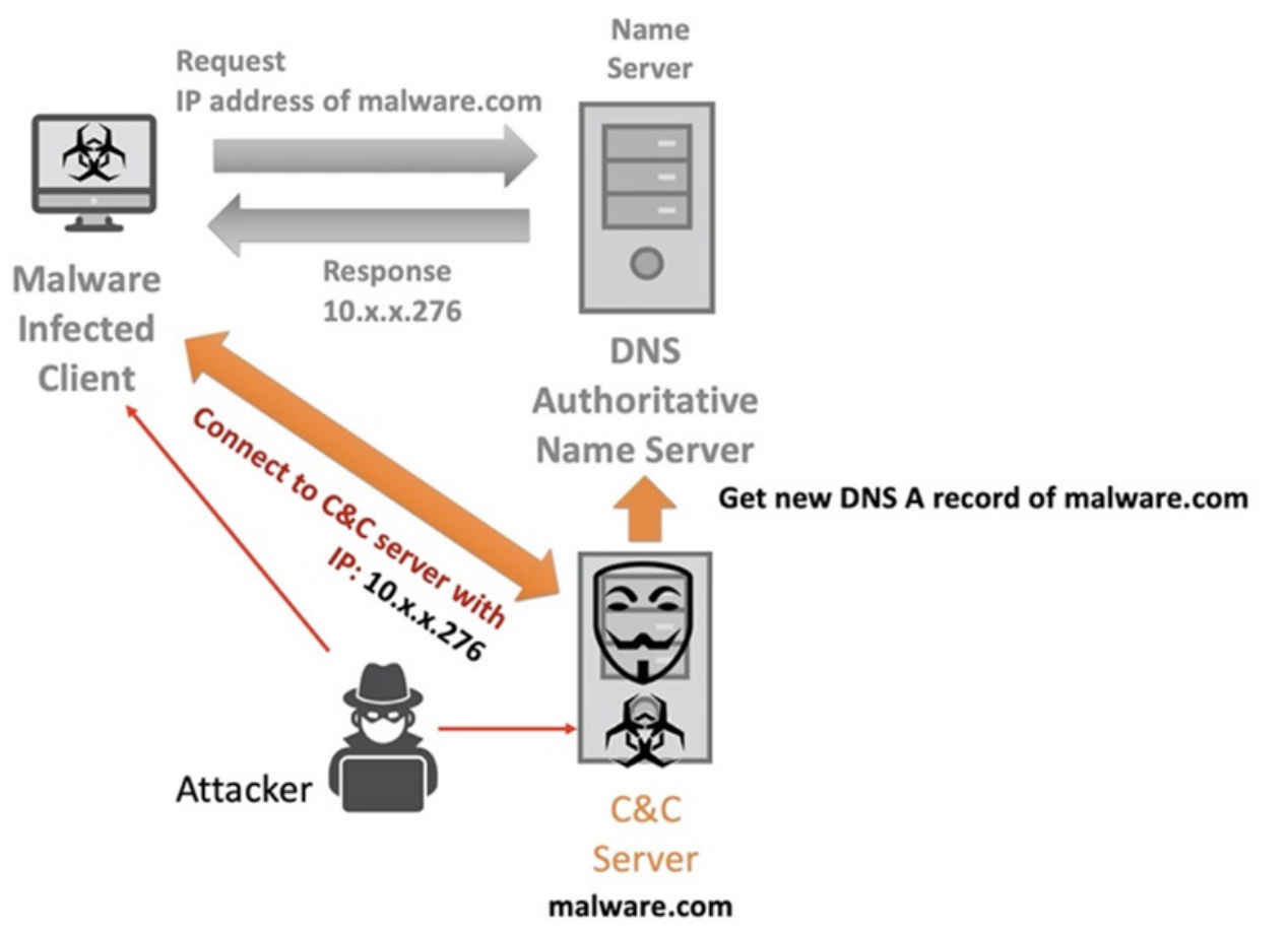 来源：A survey of domain name system vulnerabilities and attacks