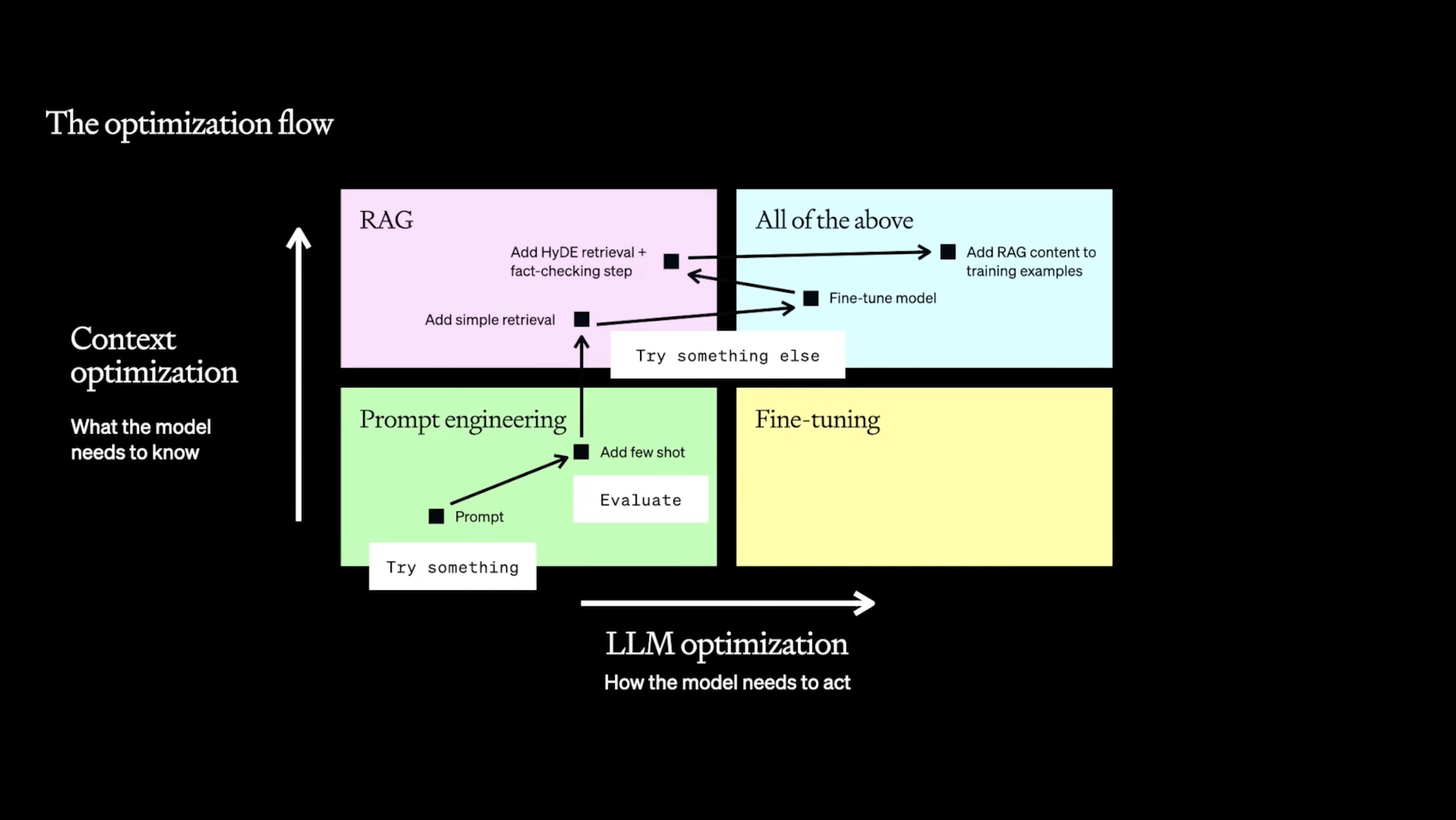 The above shows a plausible path through the optimization flow for a task which requires specific knowledge lookup. “Try something, evaluate, try something else!”. Many techniques may not be suitable for your task, but if you find something that works, it can probably combined with other techniques.