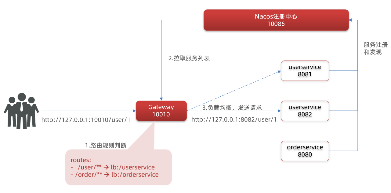 网关实现案例