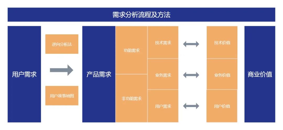 产品经理如何做需求分析？看这篇就够了！