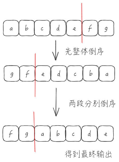 右旋转字符串示例