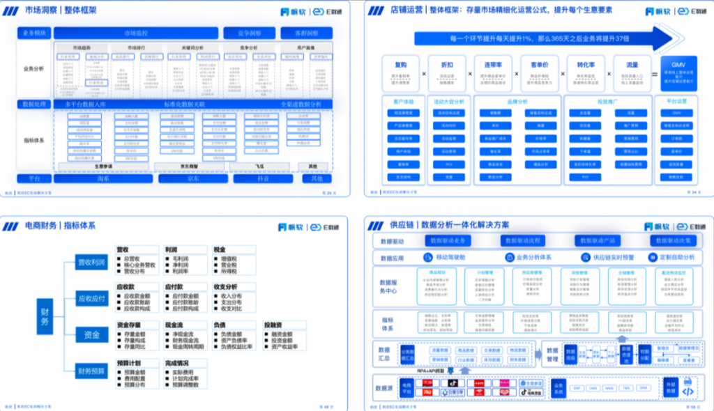 一站式电商精细化运营方案中层功能框架