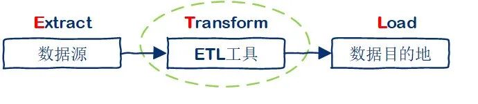 数据仓库,ELT和ETL,数据抽取,数据转换,数据加载,数据处理