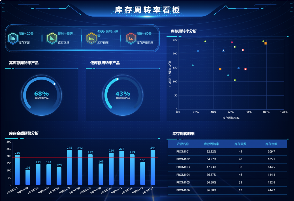 库存周转率看板,供应链管理,供应链库存管理