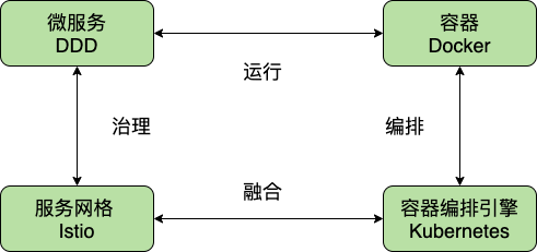 云原生核心技术.png