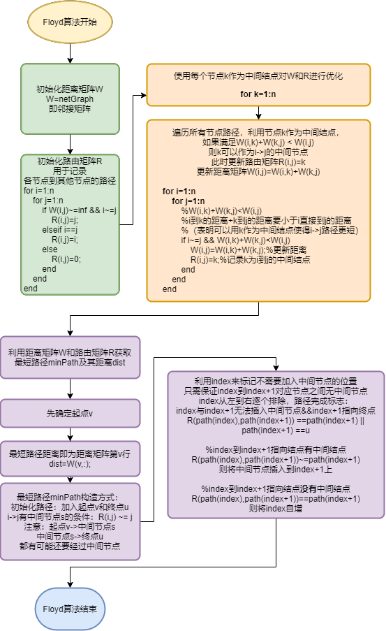 图2.0 Floyd流程图