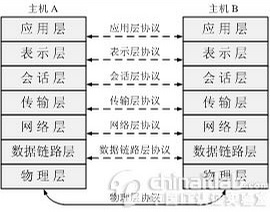 关于OSI的七层模型和TCP/IP四层模型[转载]