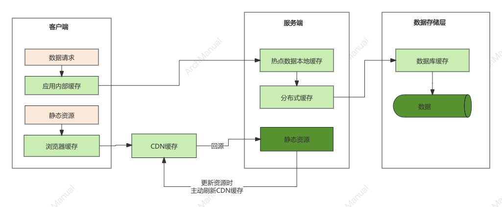 常见缓存分类